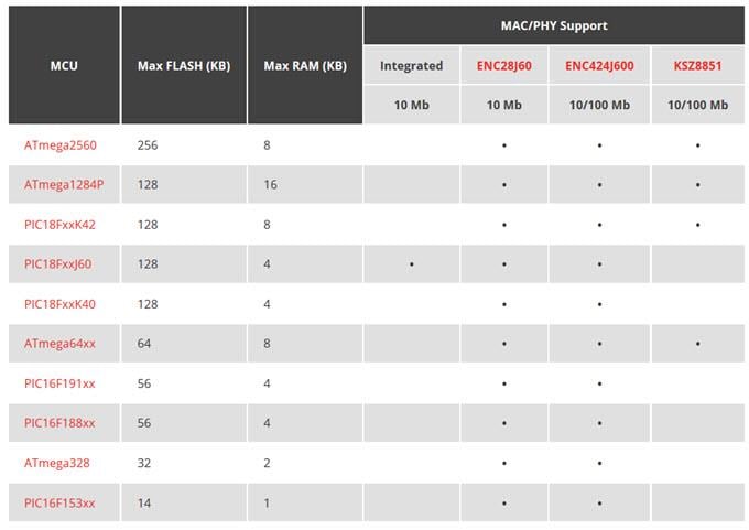 Chart - Microchip Technology Ethernet of Everything